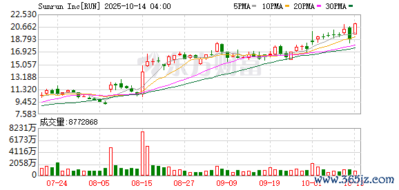 股票免息配资开户 美股光伏太阳能板块下跌 Sunrun大跌超26%