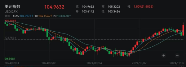 股票杠杆配资网 美股暴涨超1200点！黄金、原油大跌，全球资产巨震！