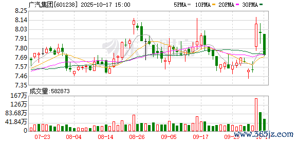 期货配资网站大全 广汽集团10月产销量双降 汽车产量同比降29.47%