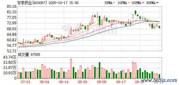 配资平台查询 甘李药业控股股东所持26.72%股份已质押